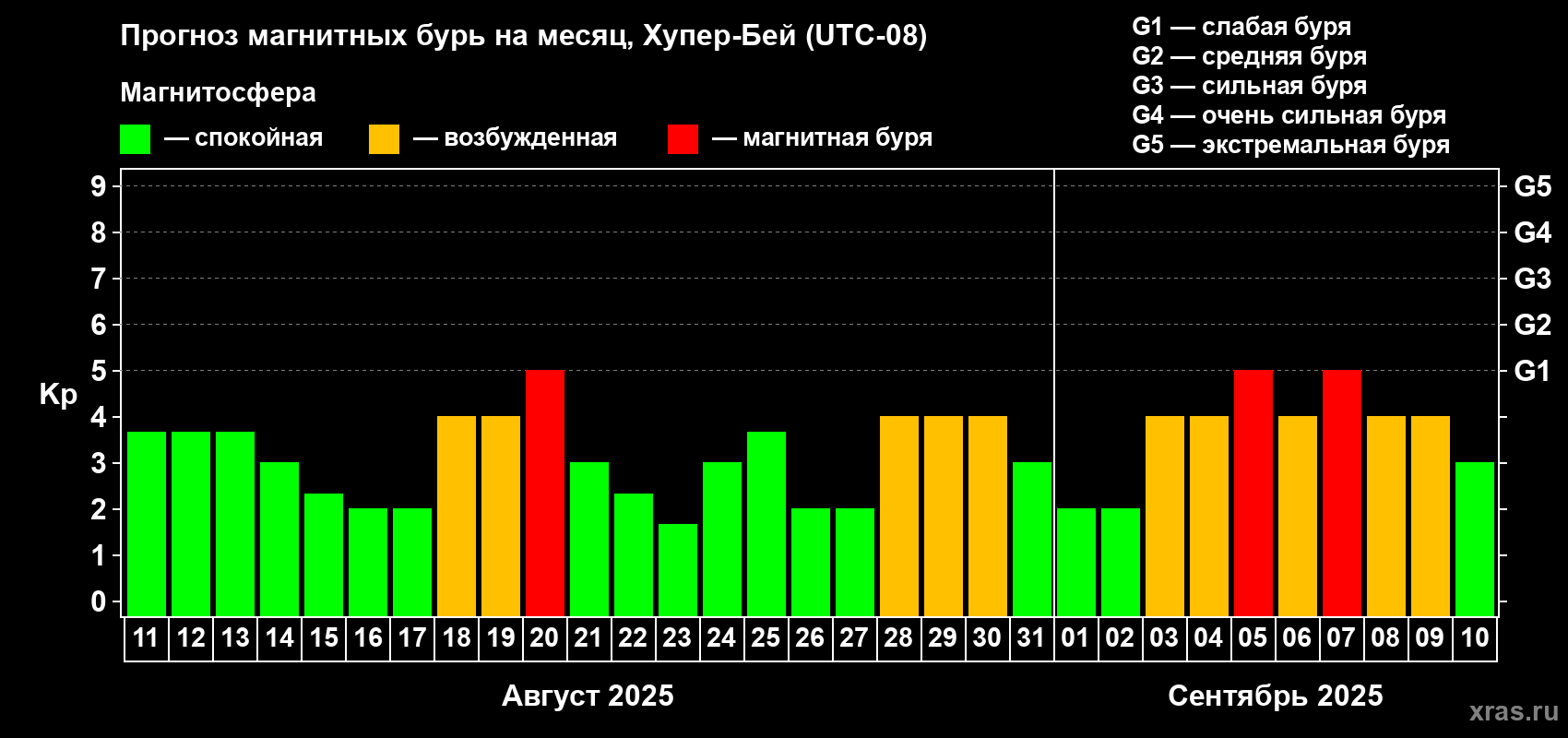 Прогноз максимального суточного геомагнитного индекса Kp на <b>1 месяц</b> (31 день) <b>с 11 августа по 10 сентября 2025 г</b>