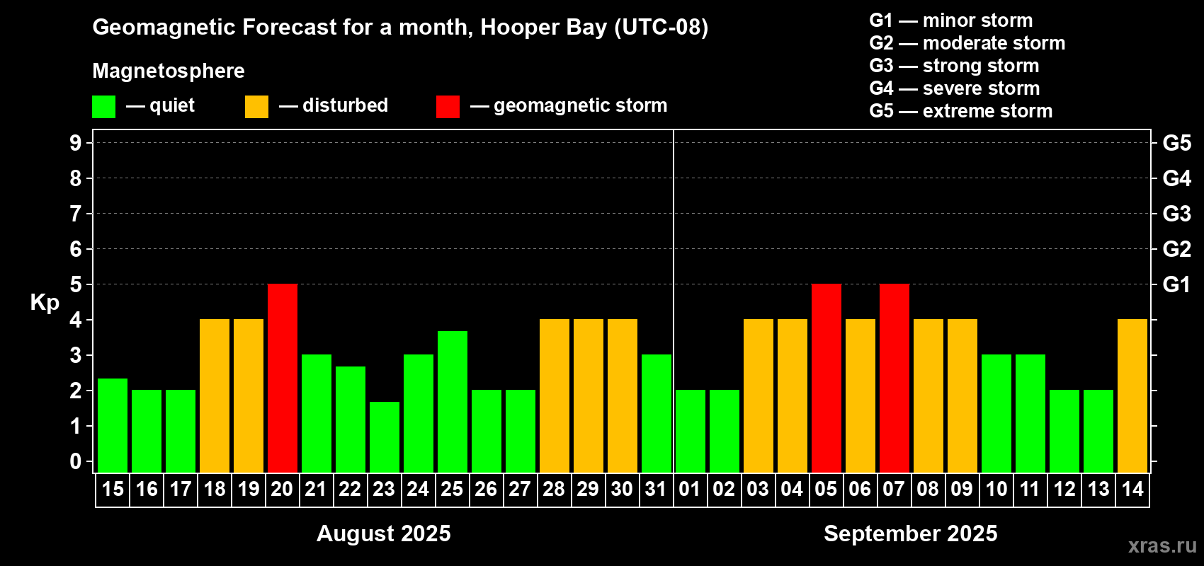 Forecast of the daily maximal value of geomagnetic index Kp for <b>1 month</b> (31 days) <b>from Aug 15, 2025 to Sep 14, 2025</b>
