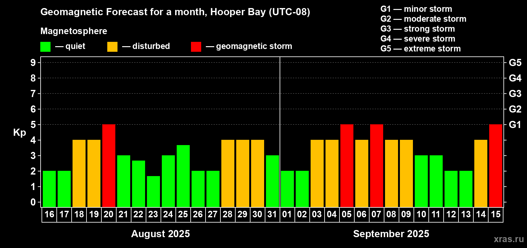 Forecast of the daily maximal value of geomagnetic index Kp for <b>1 month</b> (31 days) <b>from Aug 16, 2025 to Sep 15, 2025</b>