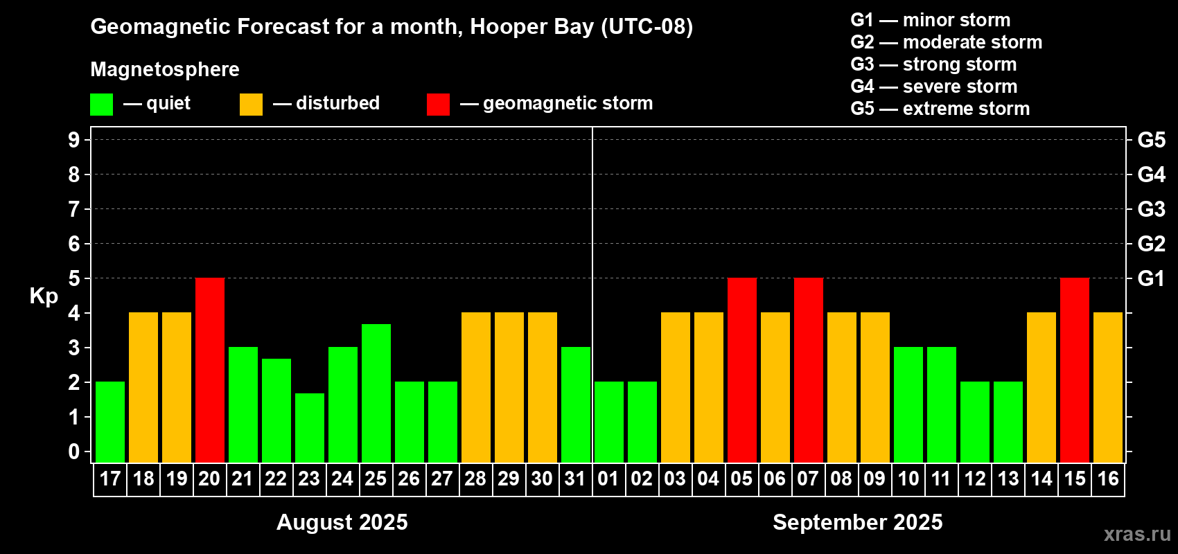 Forecast of the daily maximal value of geomagnetic index Kp for <b>1 month</b> (31 days) <b>from Aug 17, 2025 to Sep 16, 2025</b>