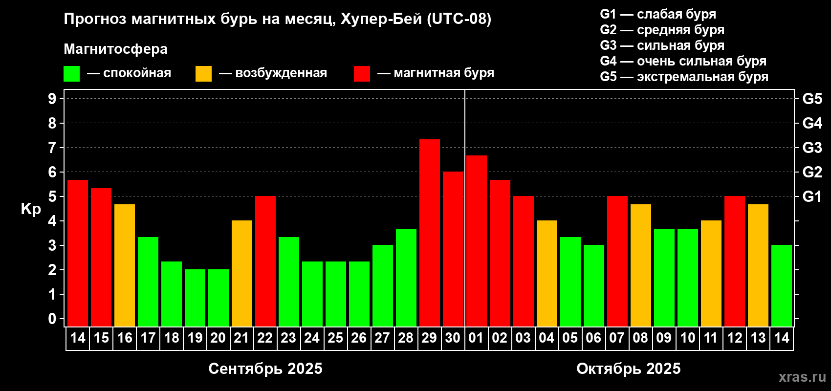 Прогноз максимального суточного геомагнитного индекса Kp на <b>1 месяц</b> (31 день) <b>с 14 сентября по 14 октября 2025 г</b>