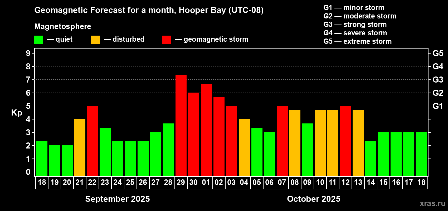 Forecast of the daily maximal value of geomagnetic index Kp for <b>1 month</b> (31 days) <b>from Sep 18, 2025 to Oct 18, 2025</b>