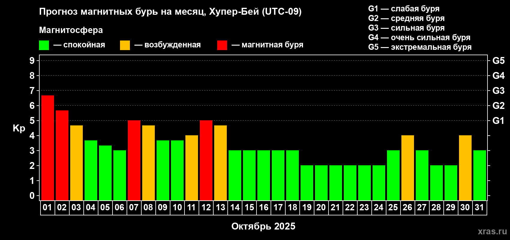 Прогноз максимального суточного геомагнитного индекса Kp на <b>1 месяц</b> (31 день) <b>с 01 октября по 31 октября 2025 г</b>