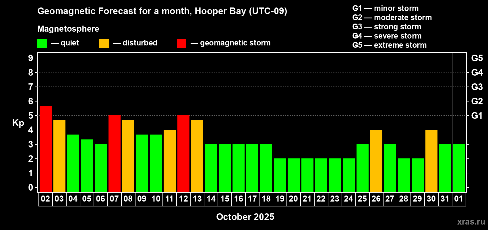 Forecast of the daily maximal value of geomagnetic index Kp for <b>1 month</b> (31 days) <b>from Oct 02, 2025 to Nov 01, 2025</b>