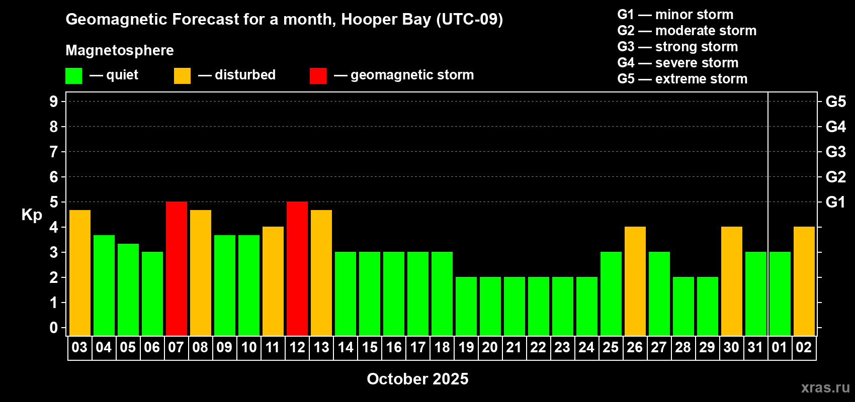 Forecast of the daily maximal value of geomagnetic index Kp for <b>1 month</b> (31 days) <b>from Oct 03, 2025 to Nov 02, 2025</b>