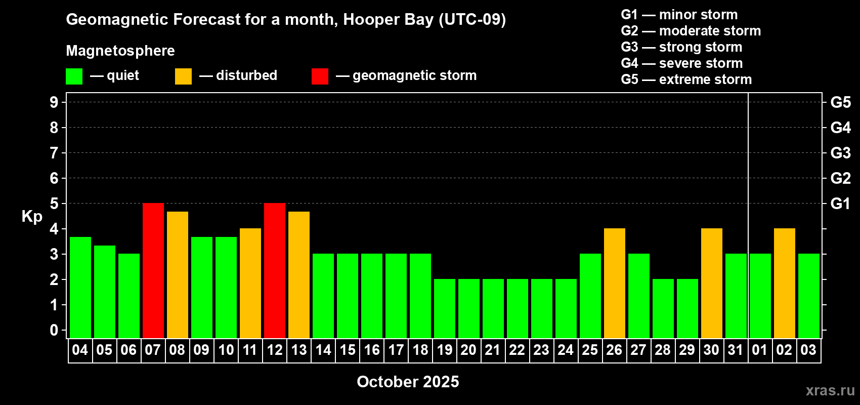 Forecast of the daily maximal value of geomagnetic index Kp for <b>1 month</b> (31 days) <b>from Oct 04, 2025 to Nov 03, 2025</b>