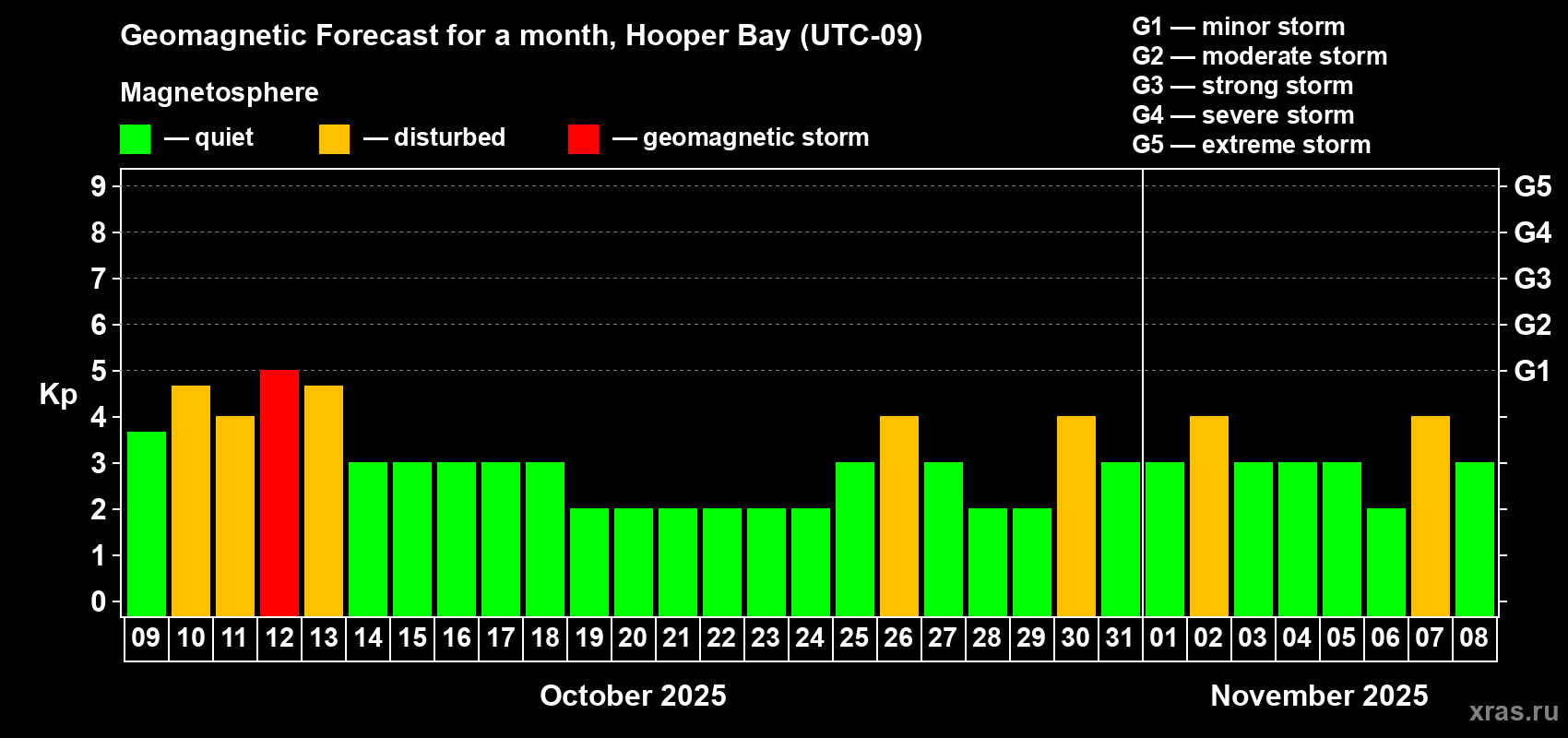 Forecast of the daily maximal value of geomagnetic index Kp for <b>1 month</b> (31 days) <b>from Oct 09, 2025 to Nov 08, 2025</b>