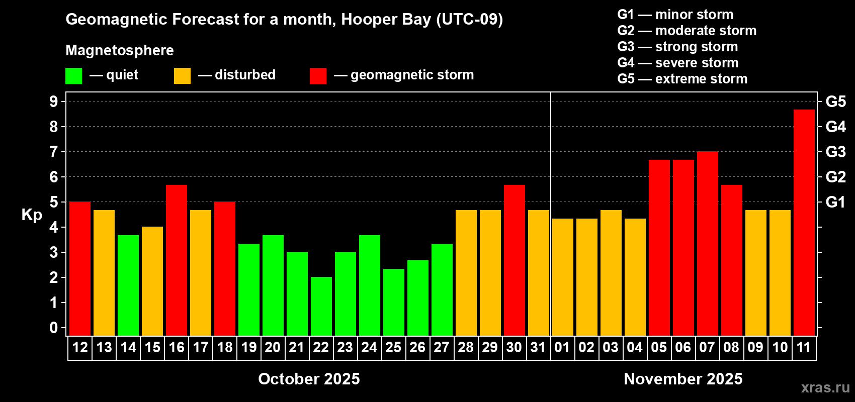 Forecast of the daily maximal value of geomagnetic index Kp for <b>1 month</b> (31 days) <b>from Oct 12, 2025 to Nov 11, 2025</b>