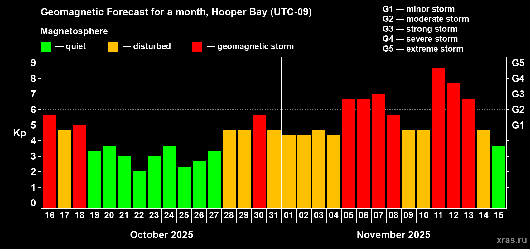 Forecast of the daily maximal value of geomagnetic index Kp for <b>1 month</b> (31 days) <b>from Oct 16, 2025 to Nov 15, 2025</b>