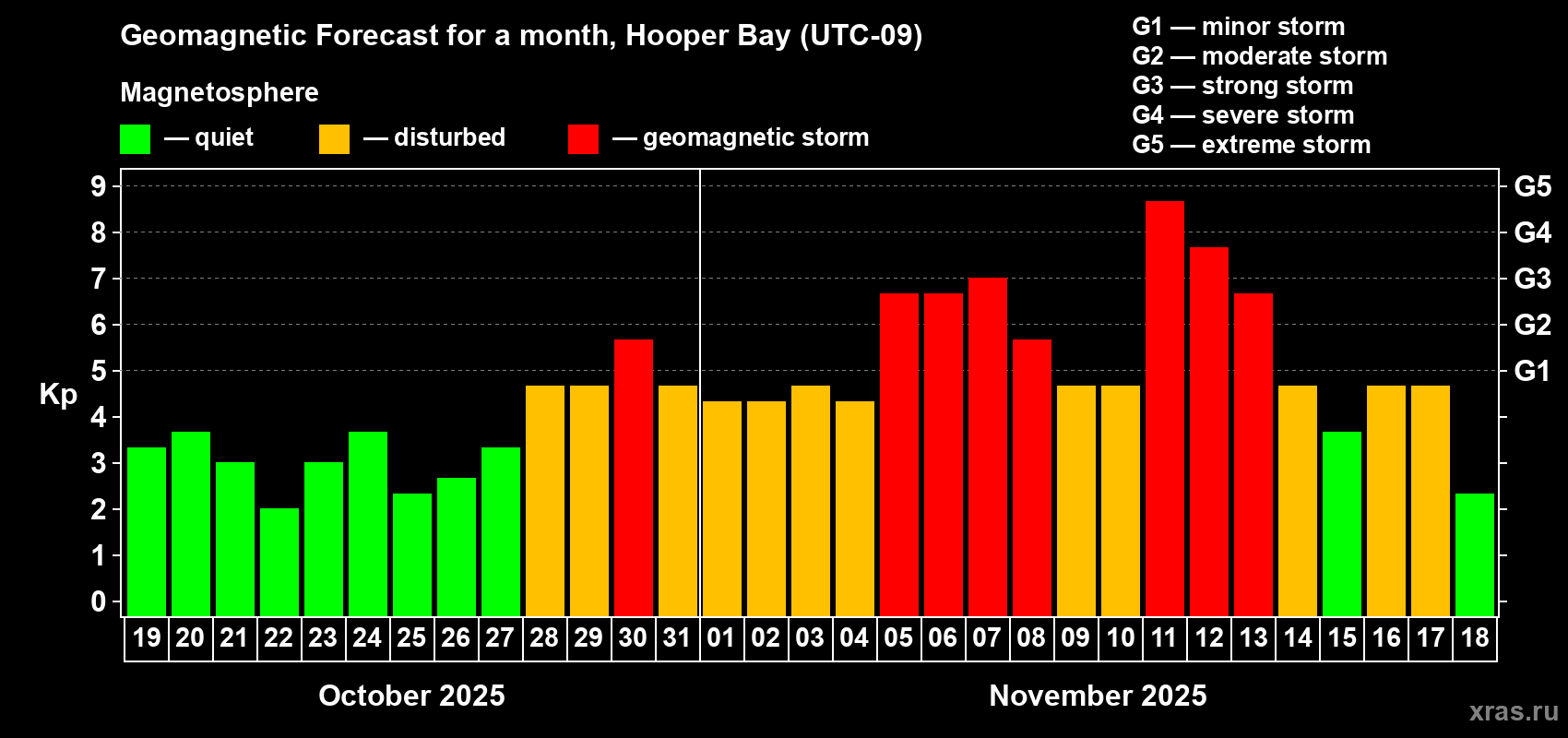 Forecast of the daily maximal value of geomagnetic index Kp for <b>1 month</b> (31 days) <b>from Oct 19, 2025 to Nov 18, 2025</b>