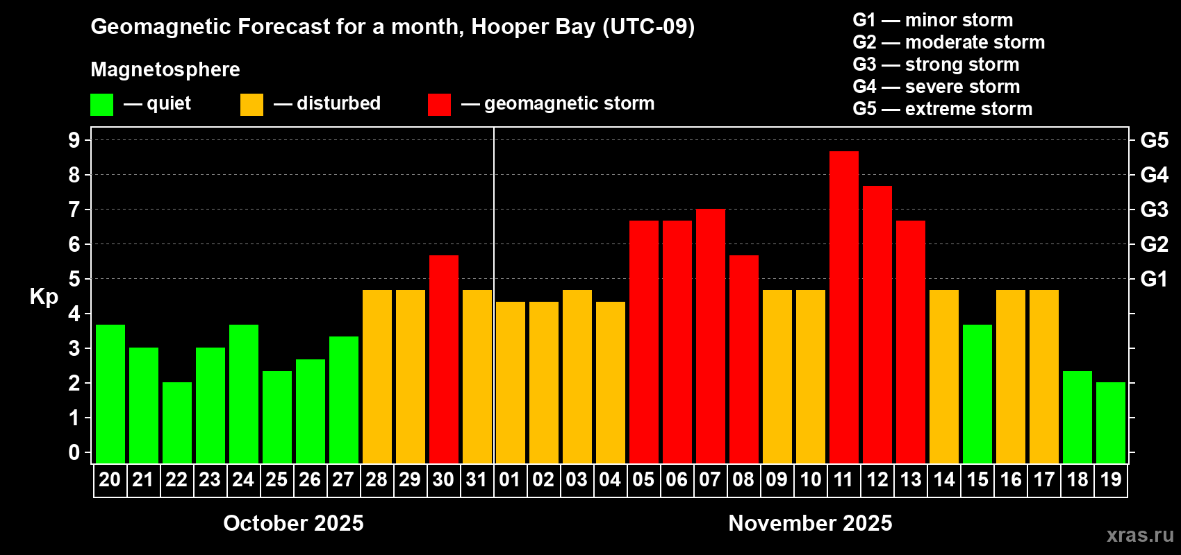 Forecast of the daily maximal value of geomagnetic index Kp for <b>1 month</b> (31 days) <b>from Oct 20, 2025 to Nov 19, 2025</b>