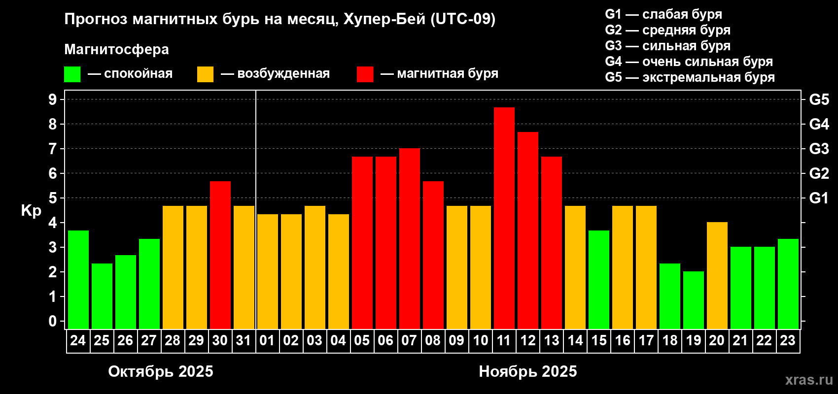 Прогноз максимального суточного геомагнитного индекса Kp на <b>1 месяц</b> (31 день) <b>с 24 октября по 23 ноября 2025 г</b>