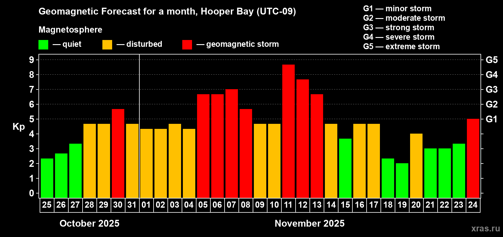 Forecast of the daily maximal value of geomagnetic index Kp for <b>1 month</b> (31 days) <b>from Oct 25, 2025 to Nov 24, 2025</b>