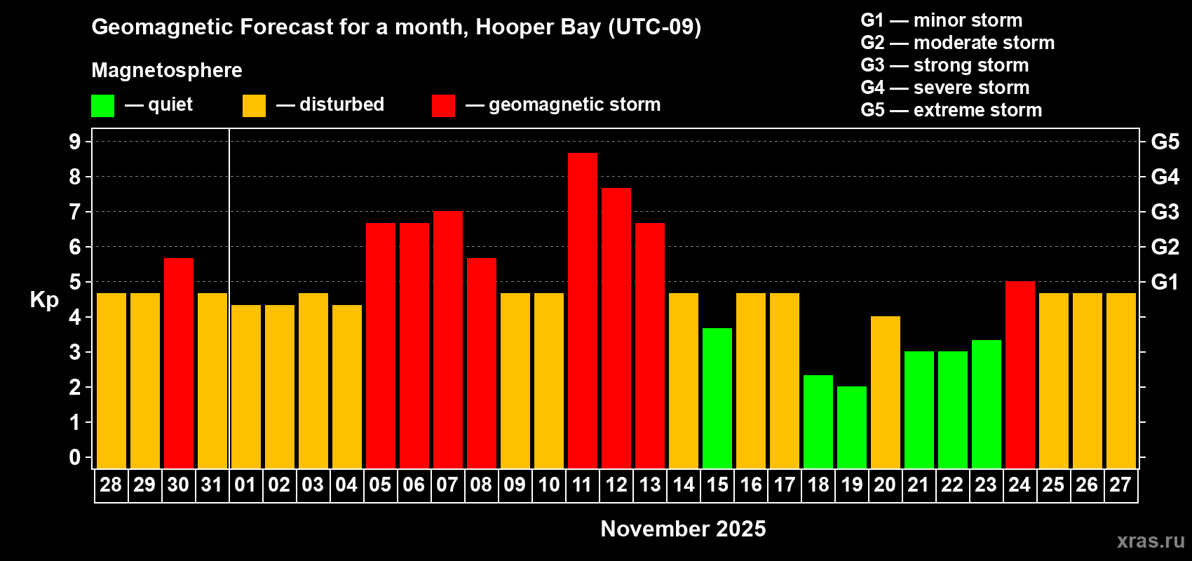 Forecast of the daily maximal value of geomagnetic index Kp for <b>1 month</b> (31 days) <b>from Oct 28, 2025 to Nov 27, 2025</b>