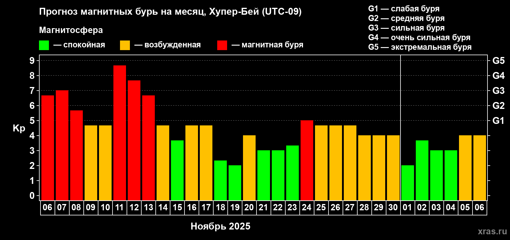 Прогноз максимального суточного геомагнитного индекса Kp на <b>1 месяц</b> (31 день) <b>с 06 ноября по 06 декабря 2025 г</b>
