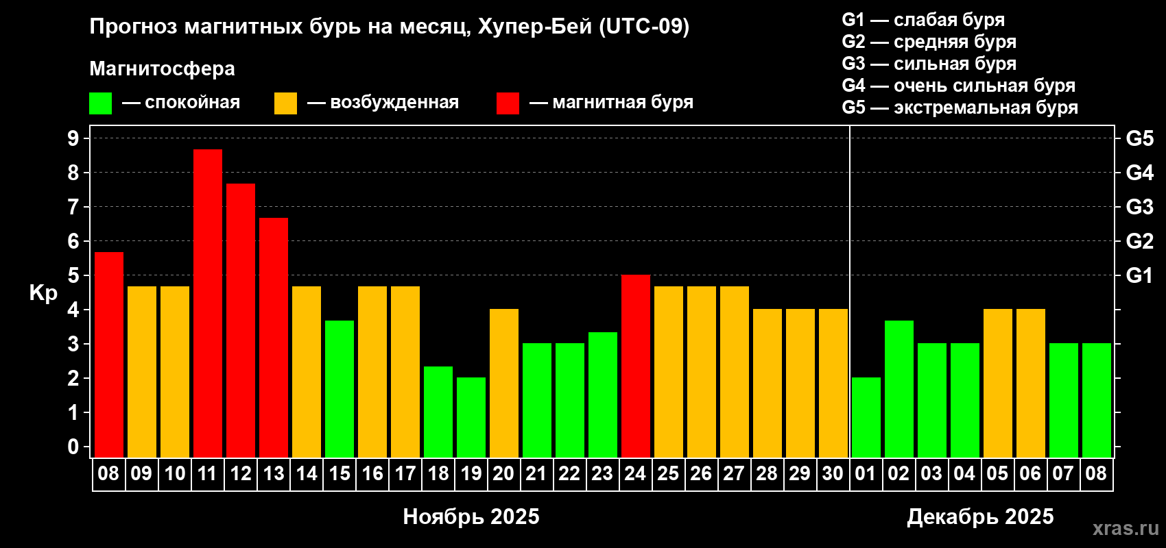 Прогноз максимального суточного геомагнитного индекса Kp на <b>1 месяц</b> (31 день) <b>с 08 ноября по 08 декабря 2025 г</b>