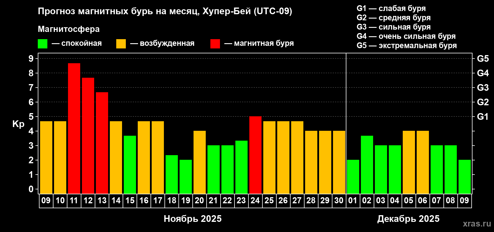 Прогноз максимального суточного геомагнитного индекса Kp на <b>1 месяц</b> (31 день) <b>с 09 ноября по 09 декабря 2025 г</b>