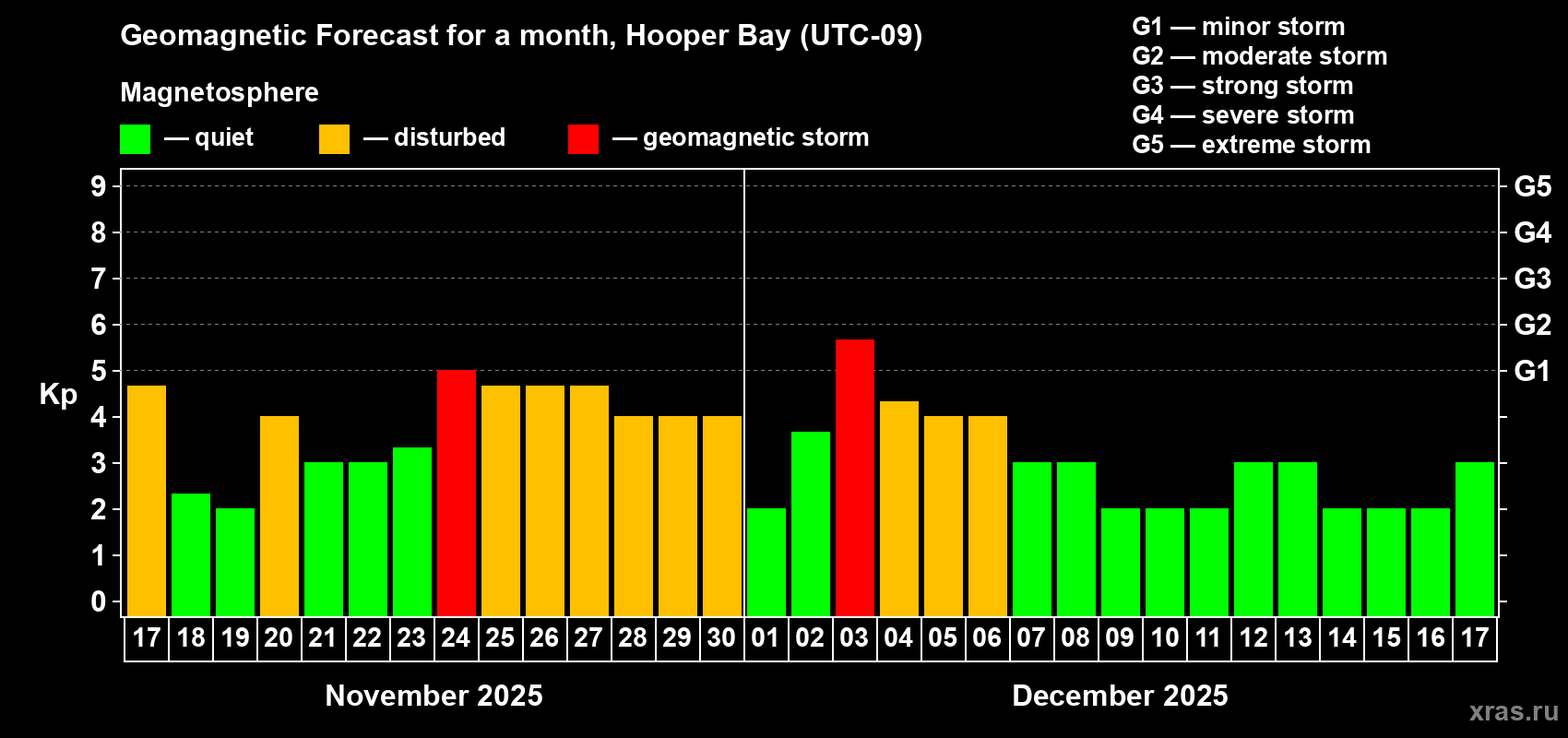 Forecast of the daily maximal value of geomagnetic index Kp for <b>1 month</b> (31 days) <b>from Nov 17, 2025 to Dec 17, 2025</b>