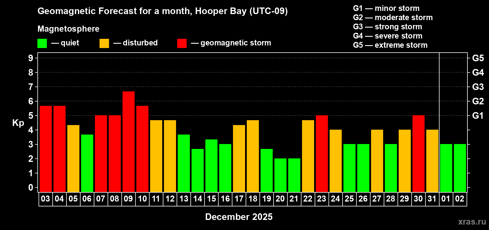 Forecast of the daily maximal value of geomagnetic index&nbsp;Kp for <b>1 month</b> (31 days) <b>from Dec 03, 2025 to Jan 02, 2026</b>