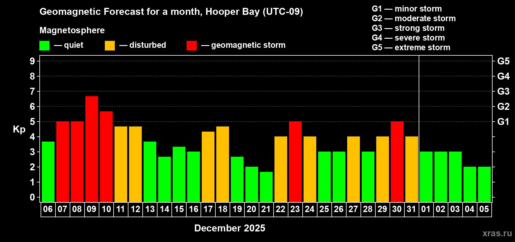 Forecast of the daily maximal value of geomagnetic index&nbsp;Kp for <b>1 month</b> (31 days) <b>from Dec 06, 2025 to Jan 05, 2026</b>