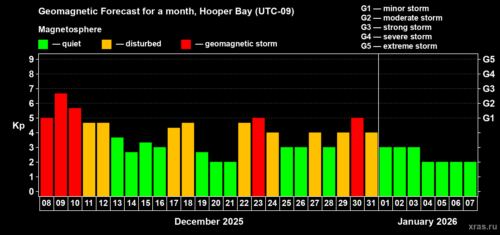 Forecast of the daily maximal value of geomagnetic index&nbsp;Kp for <b>1 month</b> (31 days) <b>from Dec 08, 2025 to Jan 07, 2026</b>