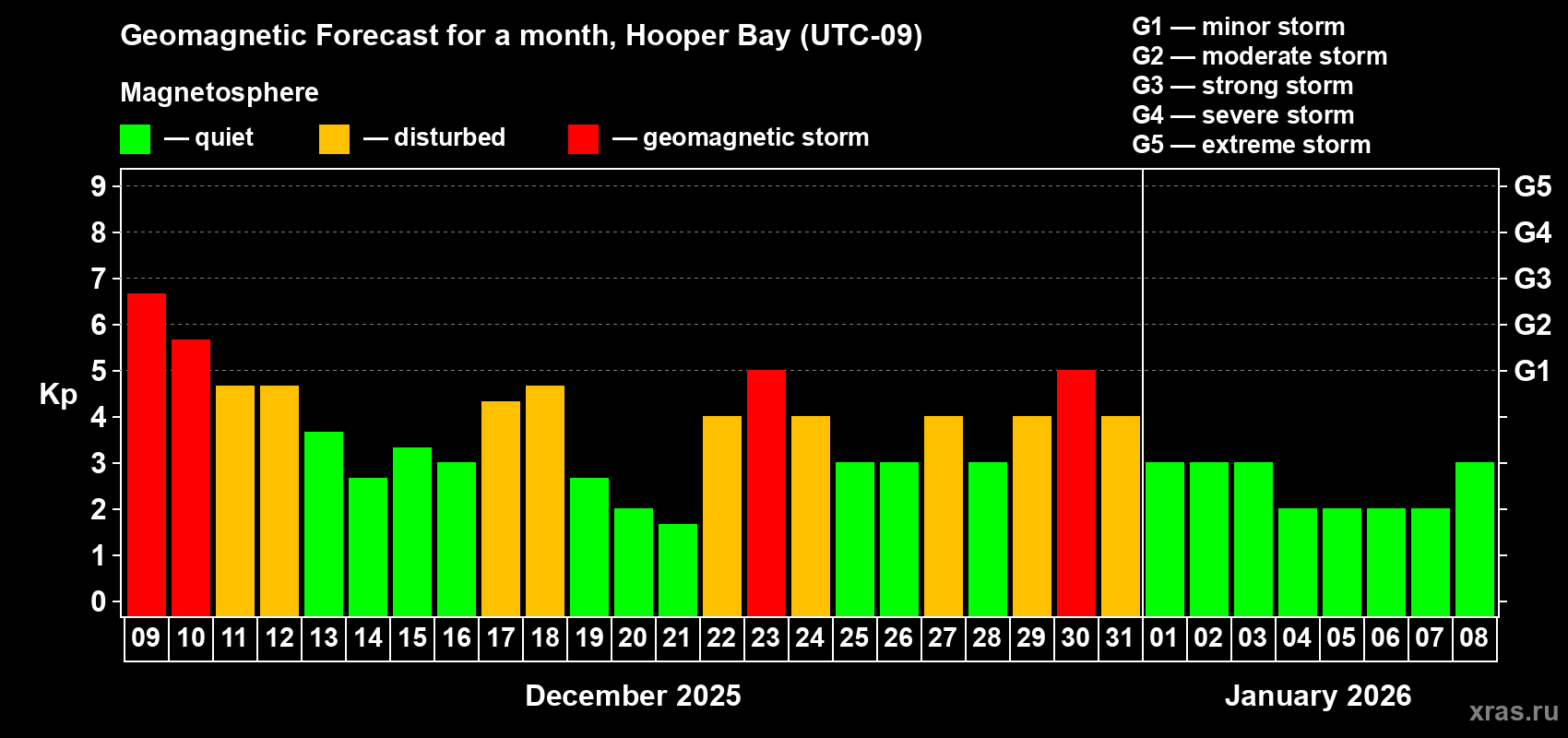 Forecast of the daily maximal value of geomagnetic index&nbsp;Kp for <b>1 month</b> (31 days) <b>from Dec 09, 2025 to Jan 08, 2026</b>