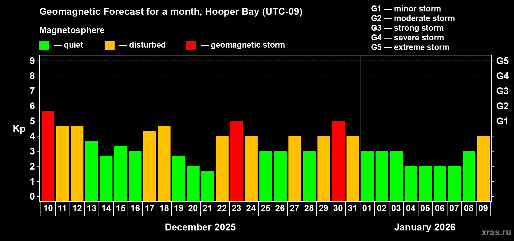Forecast of the daily maximal value of geomagnetic index&nbsp;Kp for <b>1 month</b> (31 days) <b>from Dec 10, 2025 to Jan 09, 2026</b>