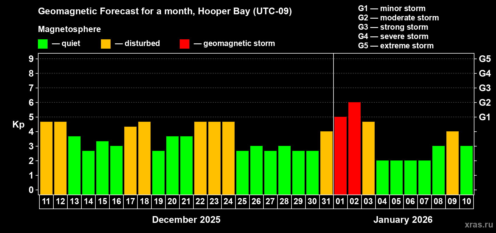 Forecast of the daily maximal value of geomagnetic index&nbsp;Kp for <b>1 month</b> (31 days) <b>from Dec 11, 2025 to Jan 10, 2026</b>