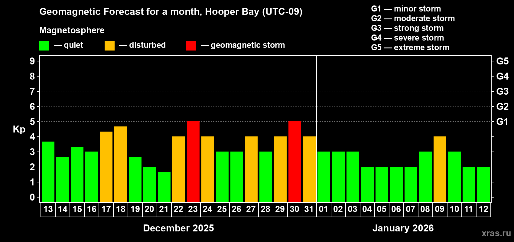 Forecast of the daily maximal value of geomagnetic index&nbsp;Kp for <b>1 month</b> (31 days) <b>from Dec 13, 2025 to Jan 12, 2026</b>