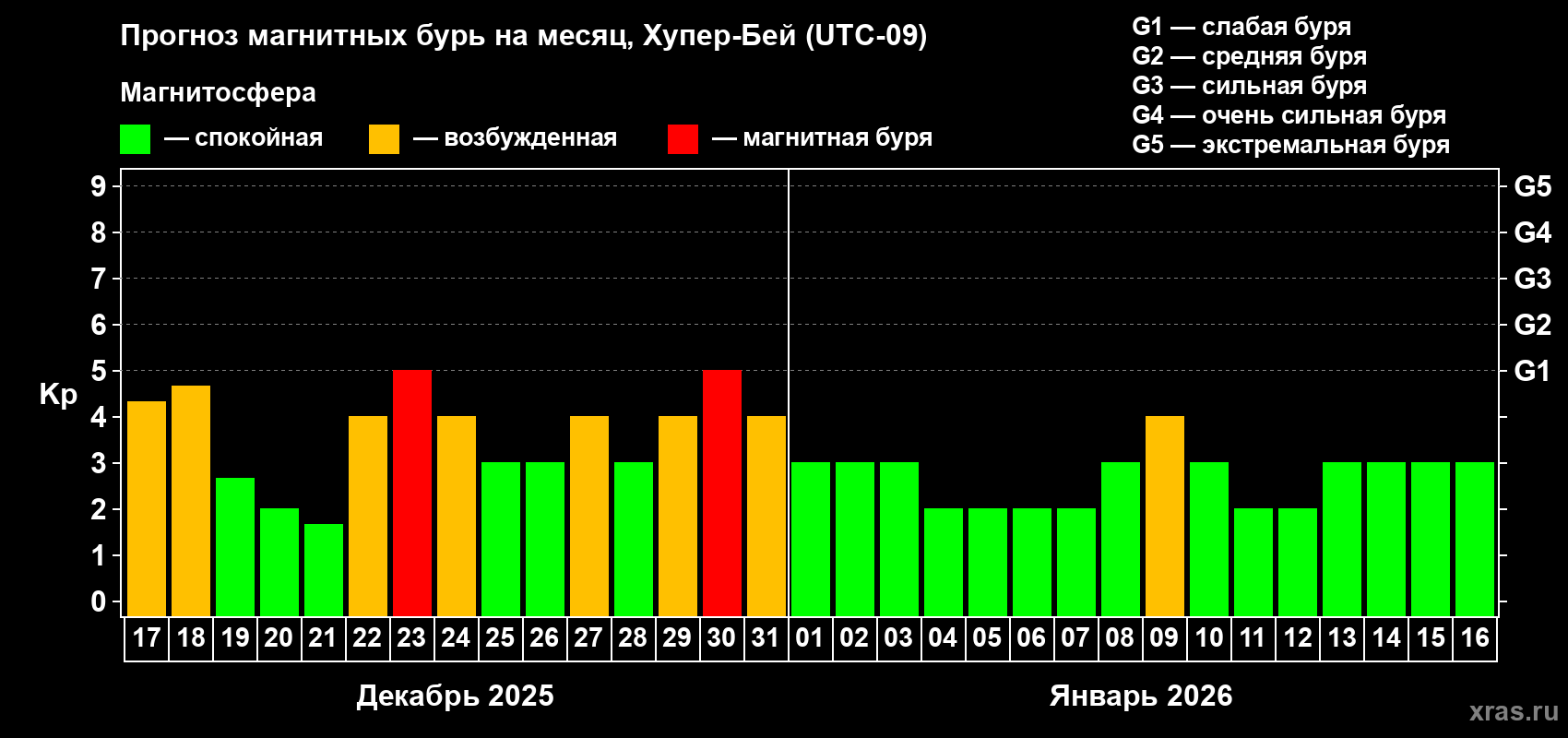 Прогноз максимального суточного геомагнитного индекса Kp на <b>1 месяц</b> (31 день) <b>с 17 декабря 2025 г по 16 января 2026 г</b>