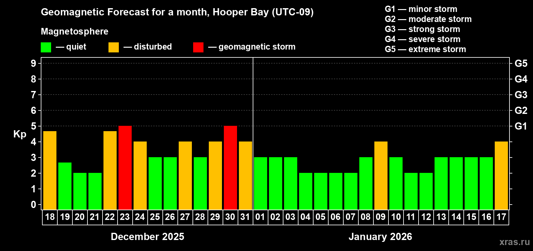 Forecast of the daily maximal value of geomagnetic index&nbsp;Kp for <b>1 month</b> (31 days) <b>from Dec 18, 2025 to Jan 17, 2026</b>