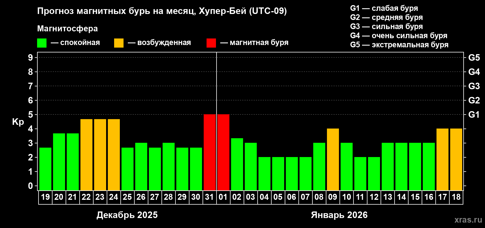 Прогноз максимального суточного геомагнитного индекса&nbsp;Kp на <b>1 месяц</b> (31 день) <b>с 19 декабря 2025 г по 18 января 2026 г</b>