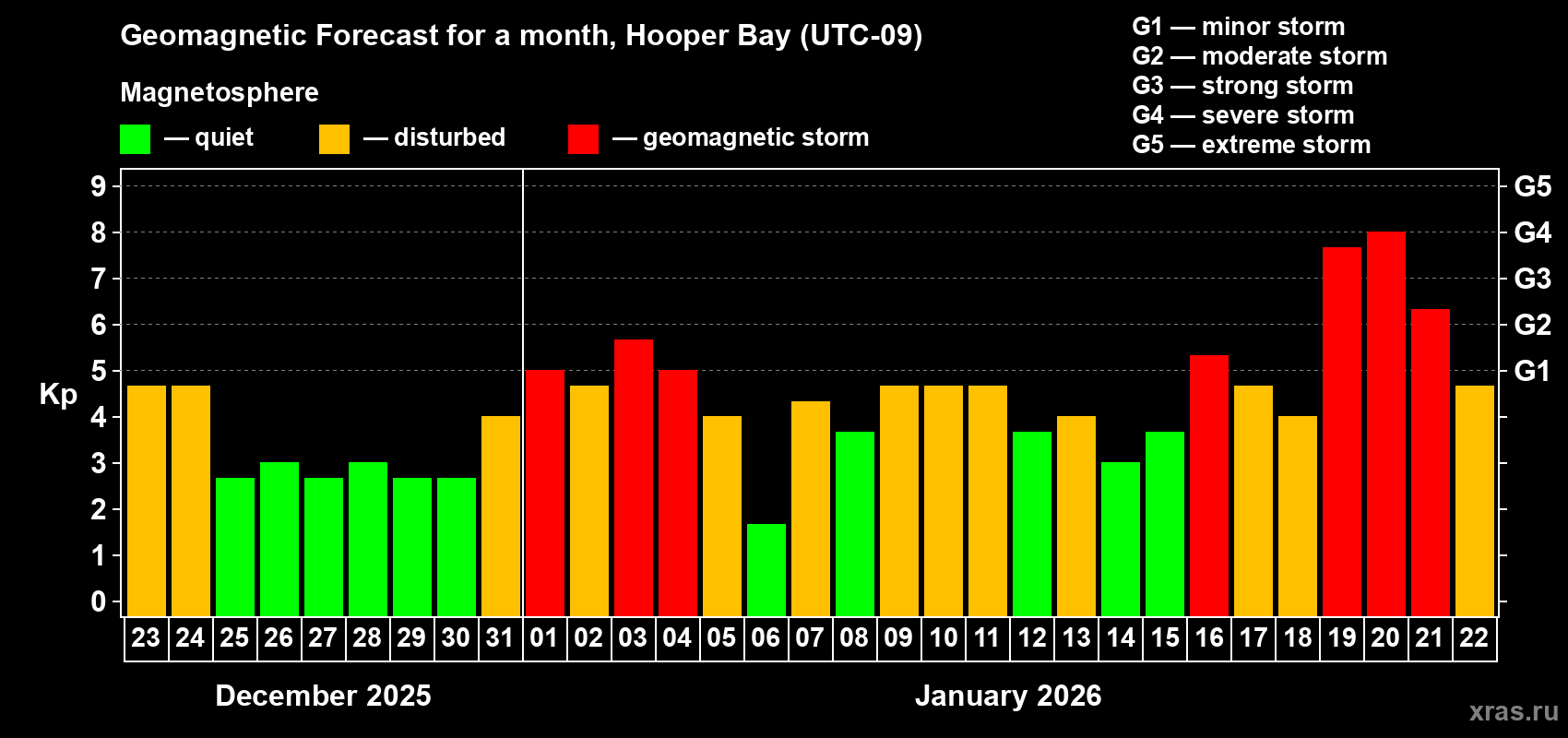 Forecast of the daily maximal value of geomagnetic index&nbsp;Kp for <b>1 month</b> (31 days) <b>from Dec 23, 2025 to Jan 22, 2026</b>