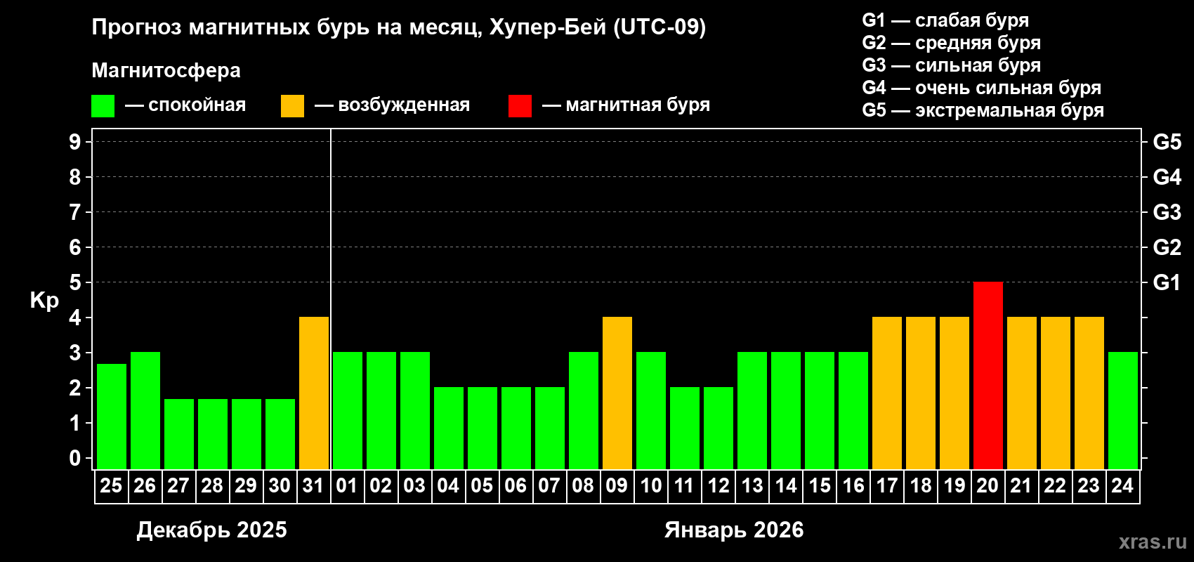 Прогноз максимального суточного геомагнитного индекса&nbsp;Kp на <b>1 месяц</b> (31 день) <b>с 25 декабря 2025 г по 24 января 2026 г</b>
