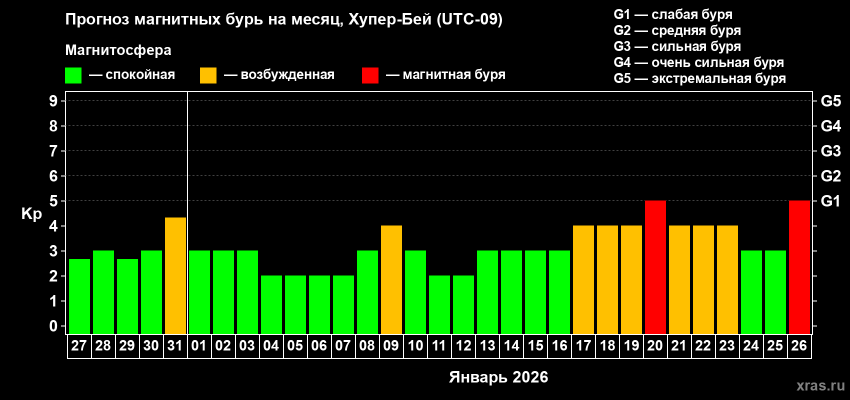 Прогноз максимального суточного геомагнитного индекса Kp на <b>1 месяц</b> (31 день) <b>с 27 декабря 2025 г по 26 января 2026 г</b>