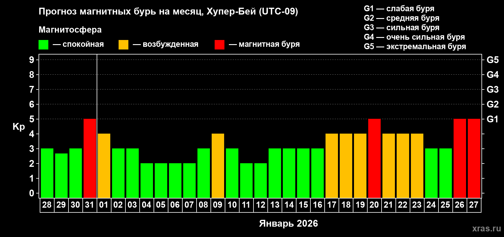 Прогноз максимального суточного геомагнитного индекса Kp на <b>1 месяц</b> (31 день) <b>с 28 декабря 2025 г по 27 января 2026 г</b>