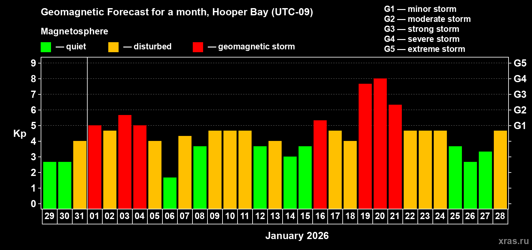 Forecast of the daily maximal value of geomagnetic index&nbsp;Kp for <b>1 month</b> (31 days) <b>from Dec 29, 2025 to Jan 28, 2026</b>