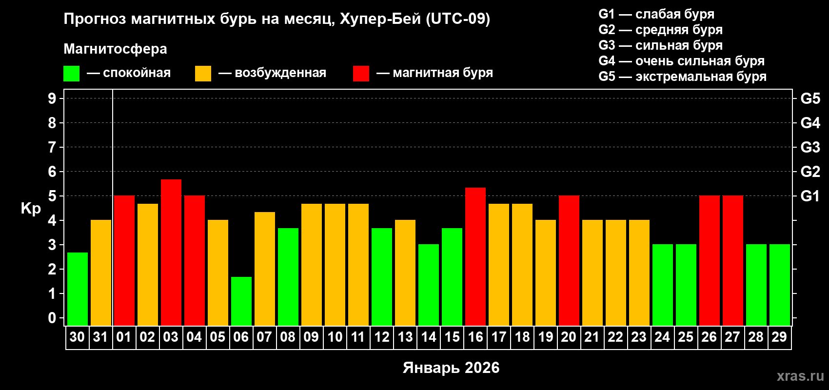 Прогноз максимального суточного геомагнитного индекса&nbsp;Kp на <b>1 месяц</b> (31 день) <b>с 30 декабря 2025 г по 29 января 2026 г</b>