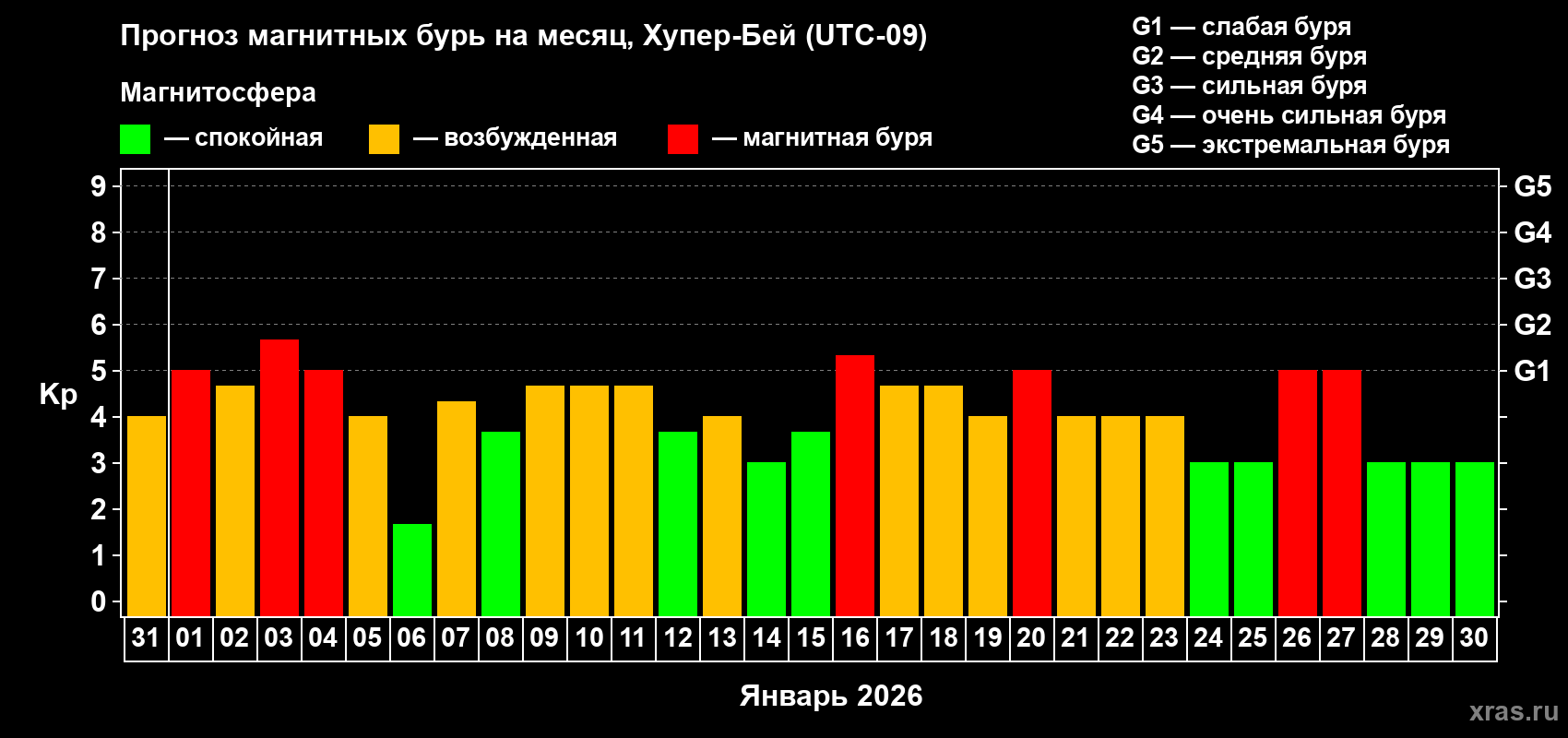Прогноз максимального суточного геомагнитного индекса&nbsp;Kp на <b>1 месяц</b> (31 день) <b>с 31 декабря 2025 г по 30 января 2026 г</b>