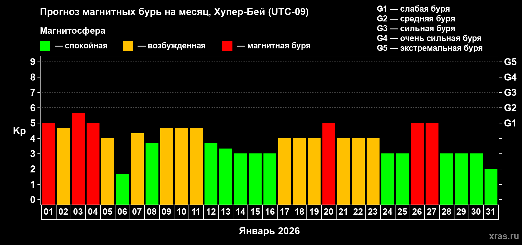 Прогноз максимального суточного геомагнитного индекса&nbsp;Kp на <b>1 месяц</b> (31 день) <b>с 01 января по 31 января 2026 г</b>
