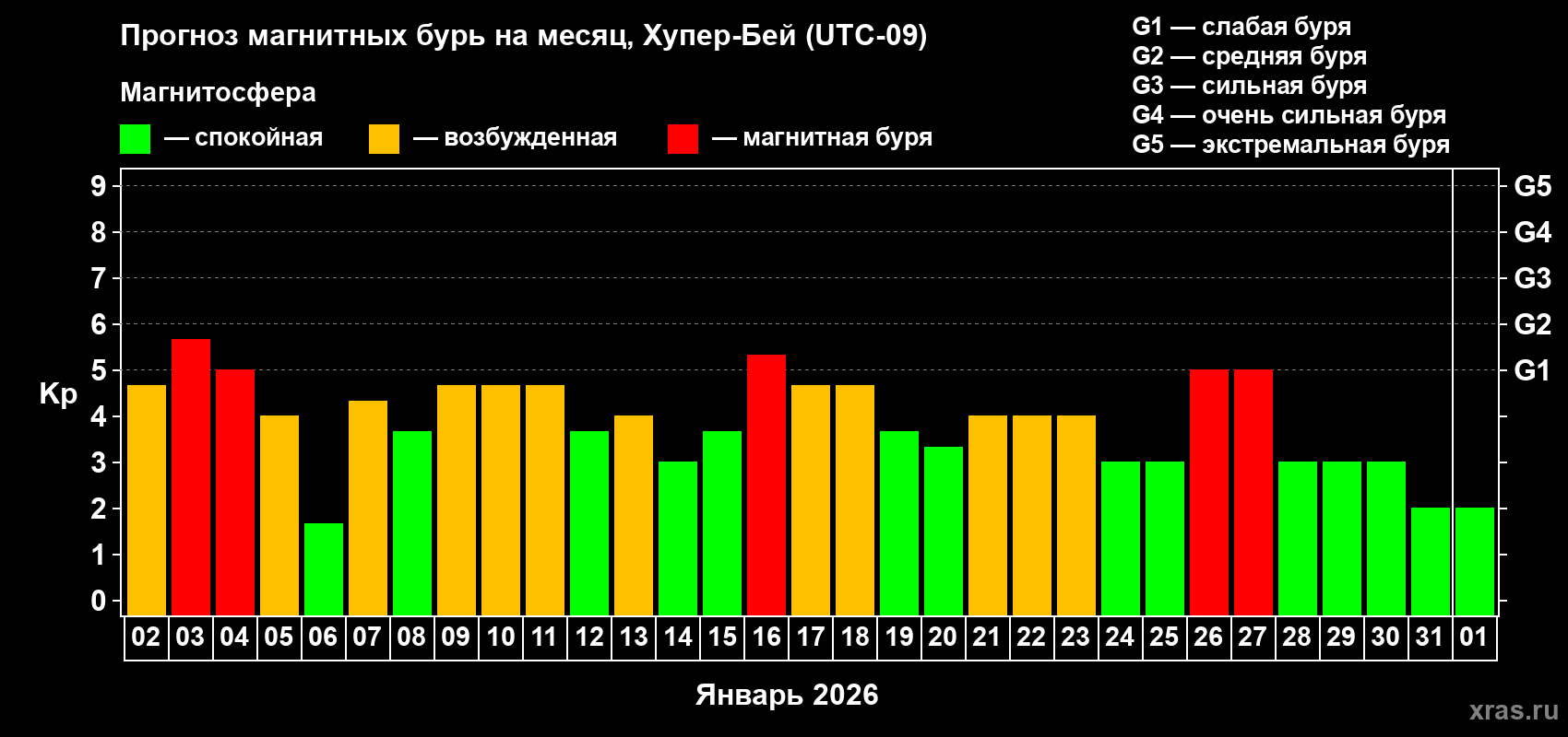 Прогноз максимального суточного геомагнитного индекса&nbsp;Kp на <b>1 месяц</b> (31 день) <b>с 02 января по 01 февраля 2026 г</b>