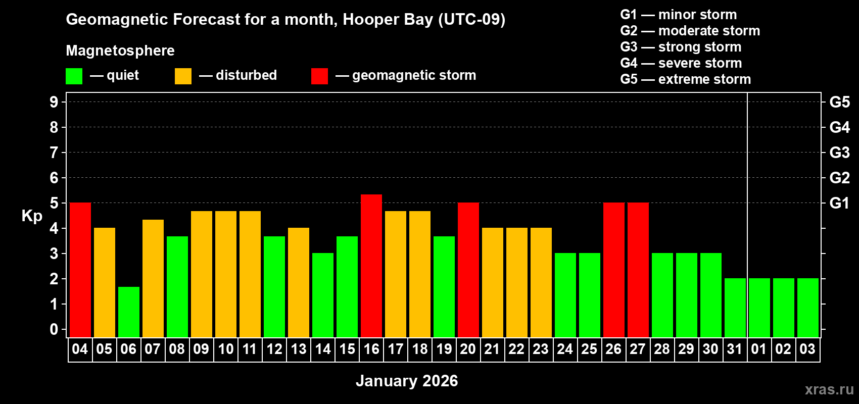 Forecast of the daily maximal value of geomagnetic index&nbsp;Kp for <b>1 month</b> (31 days) <b>from Jan 04, 2026 to Feb 03, 2026</b>