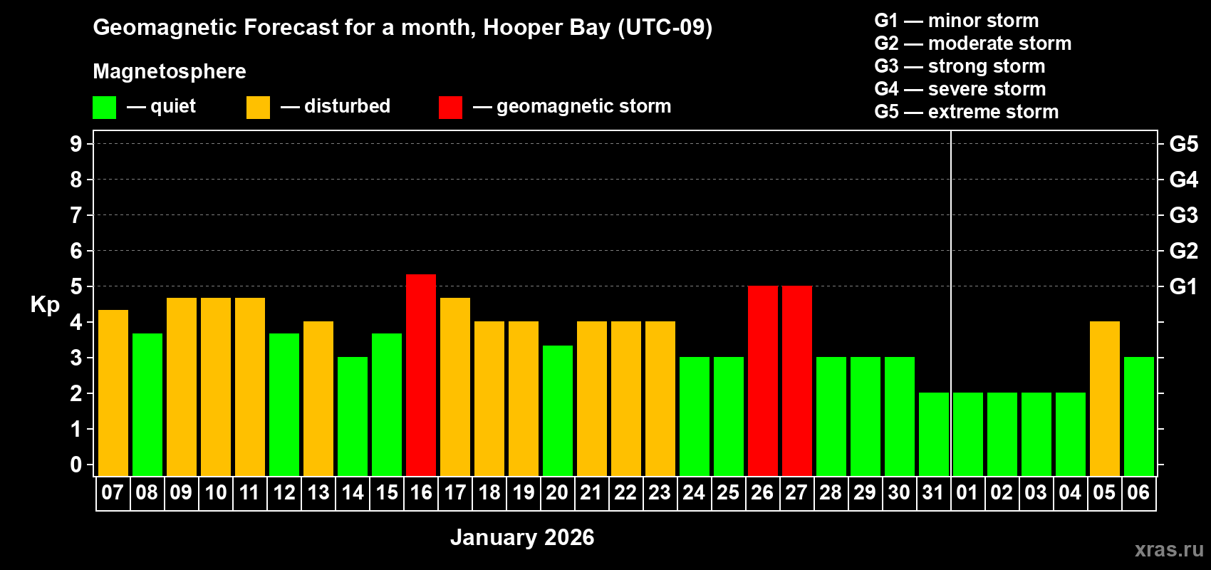 Forecast of the daily maximal value of geomagnetic index&nbsp;Kp for <b>1 month</b> (31 days) <b>from Jan 07, 2026 to Feb 06, 2026</b>