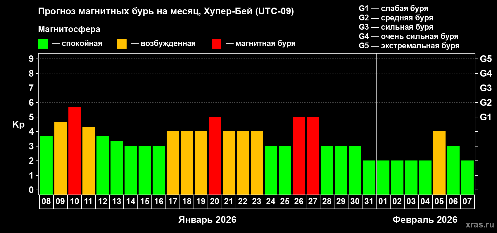 Прогноз максимального суточного геомагнитного индекса&nbsp;Kp на <b>1 месяц</b> (31 день) <b>с 08 января по 07 февраля 2026 г</b>