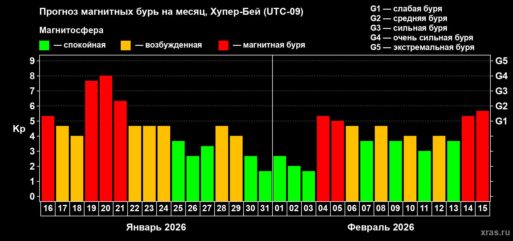 Прогноз максимального суточного геомагнитного индекса&nbsp;Kp на <b>1 месяц</b> (31 день) <b>с 16 января по 15 февраля 2026 г</b>