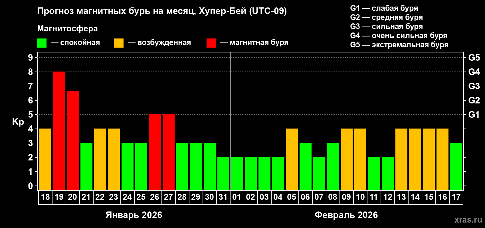 Прогноз максимального суточного геомагнитного индекса&nbsp;Kp на <b>1 месяц</b> (31 день) <b>с 18 января по 17 февраля 2026 г</b>