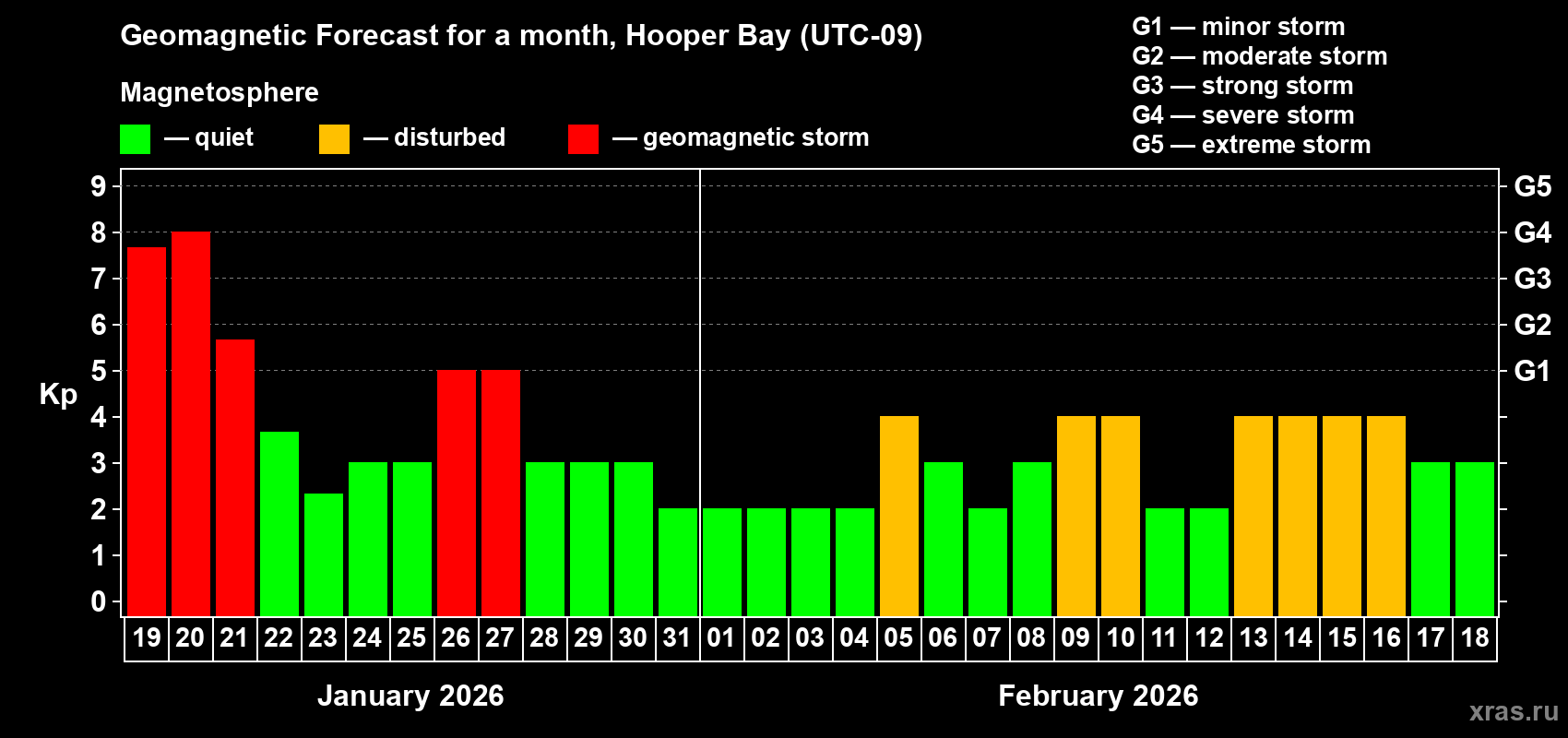 Forecast of the daily maximal value of geomagnetic index&nbsp;Kp for <b>1 month</b> (31 days) <b>from Jan 19, 2026 to Feb 18, 2026</b>