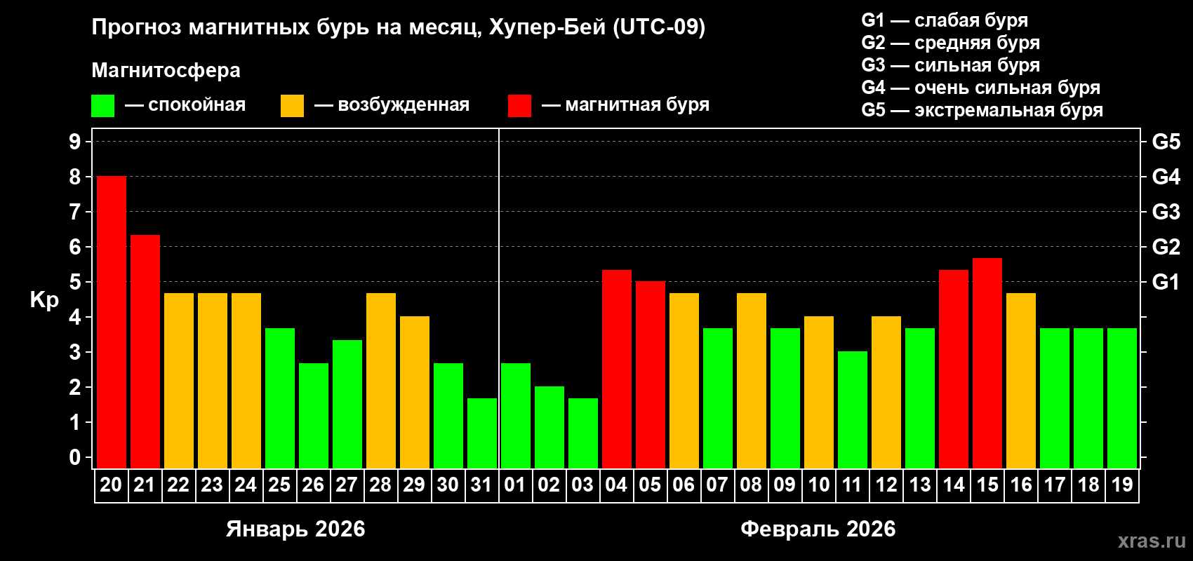 Прогноз максимального суточного геомагнитного индекса&nbsp;Kp на <b>1 месяц</b> (31 день) <b>с 20 января по 19 февраля 2026 г</b>