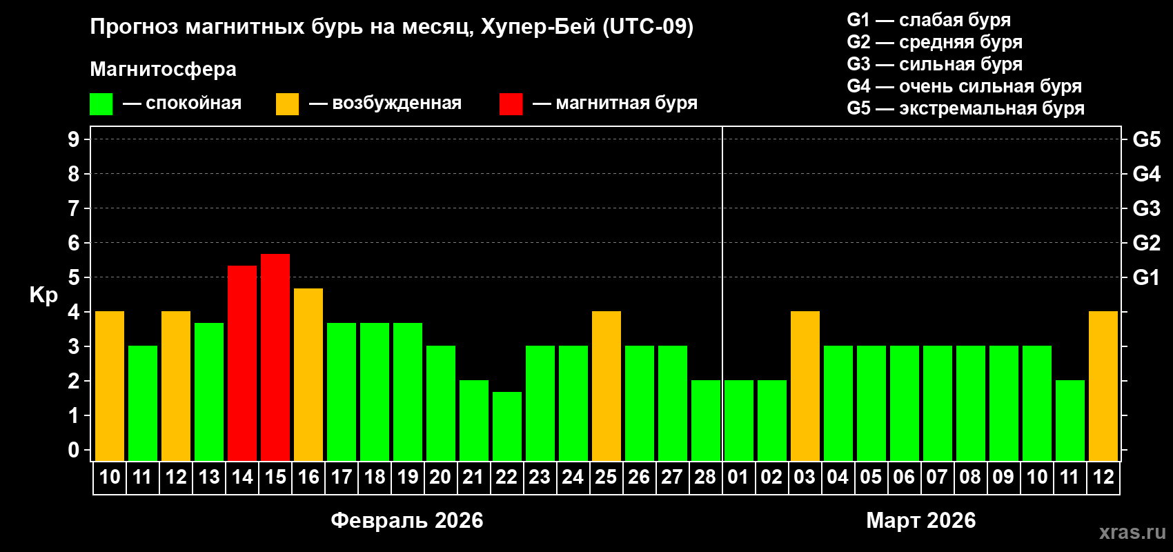 Прогноз максимального суточного геомагнитного индекса Kp на <b>1 месяц</b> (31 день) <b>с 10 февраля по 12 марта 2026 г</b>