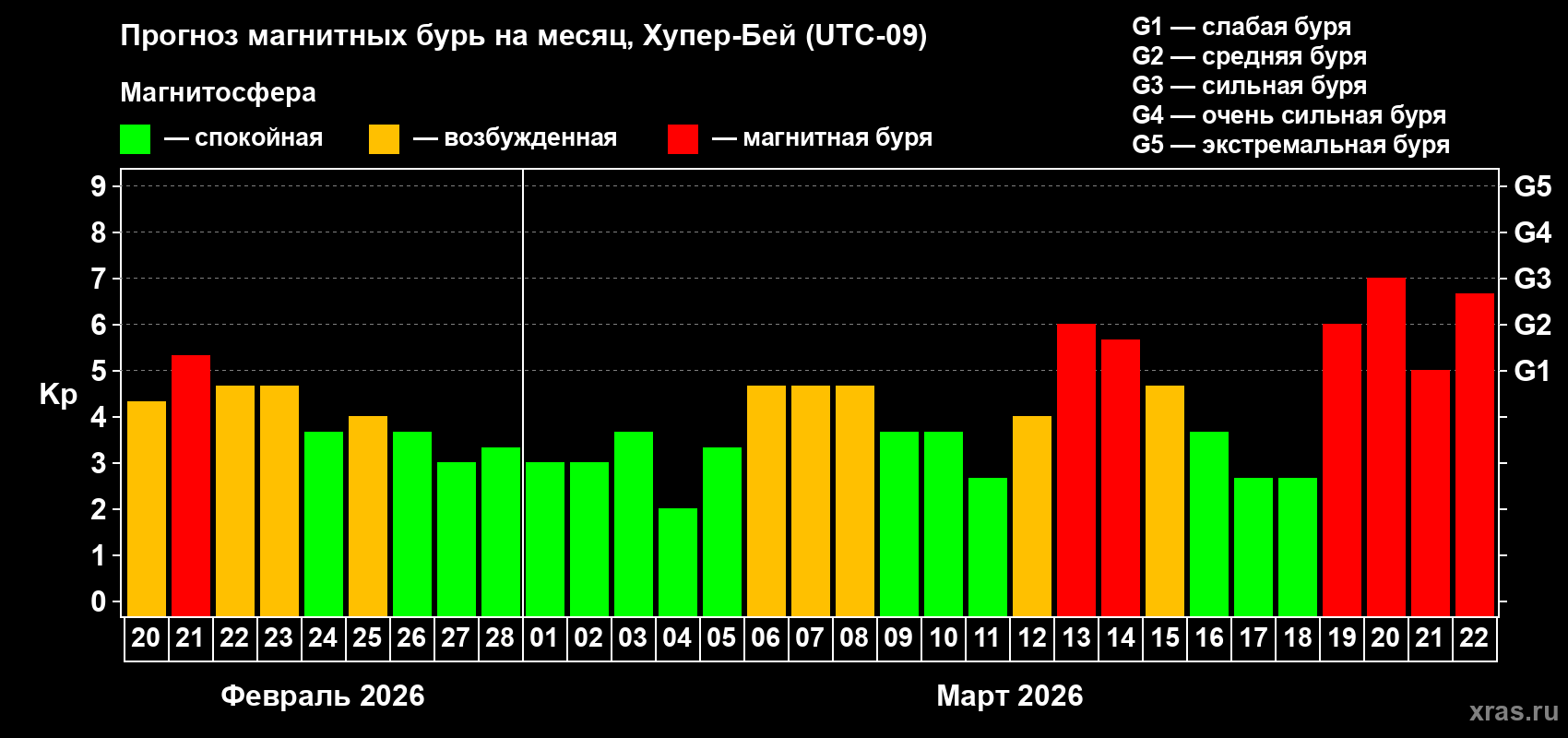 Прогноз максимального суточного геомагнитного индекса&nbsp;Kp на <b>1 месяц</b> (31 день) <b>с 20 февраля по 22 марта 2026 г</b>